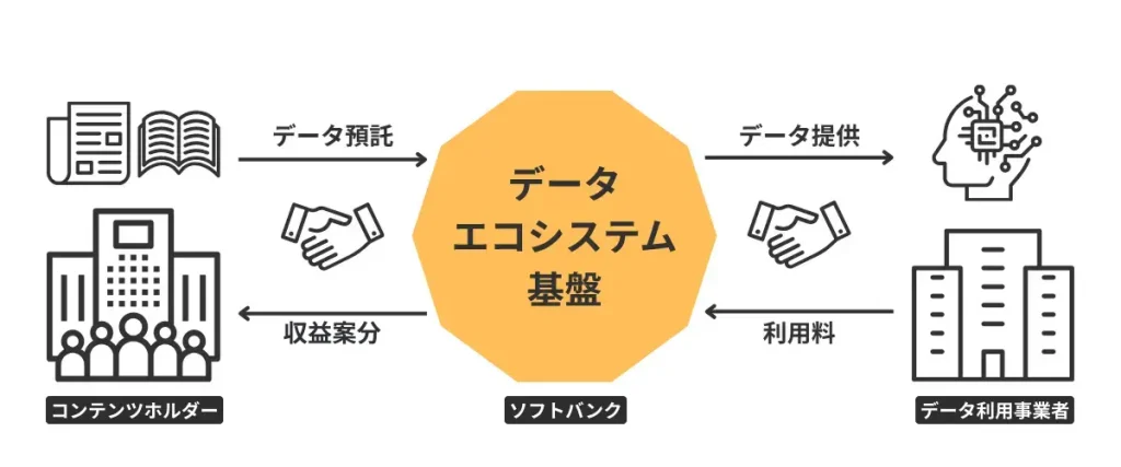 ソフトバンクのデータエコシステム基盤「GaranAI」に参画しました