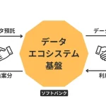 ソフトバンクのデータエコシステム基盤「GaranAI」に参画しました